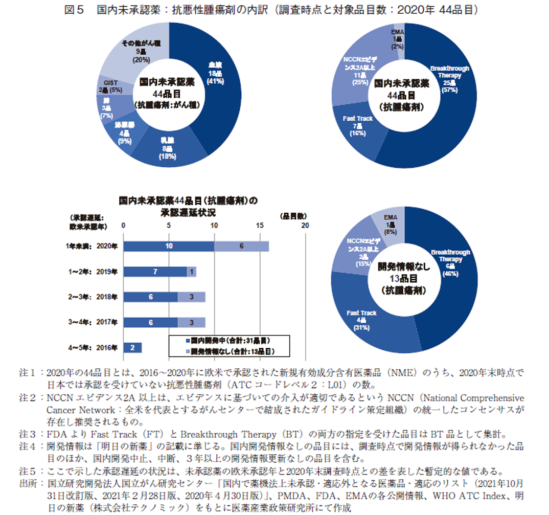 図5 国内未承認薬：抗悪性腫瘍剤の内訳（調査時点と対象品目数：2020年 44品目）