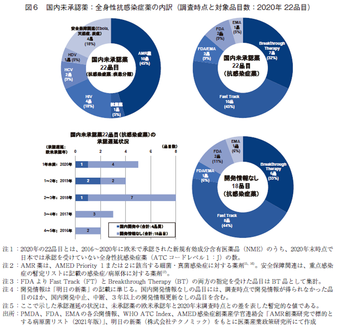 図6 国内未承認薬：全身性抗感染症薬の内訳（調査時点と対象品目数：2020年 22品目）