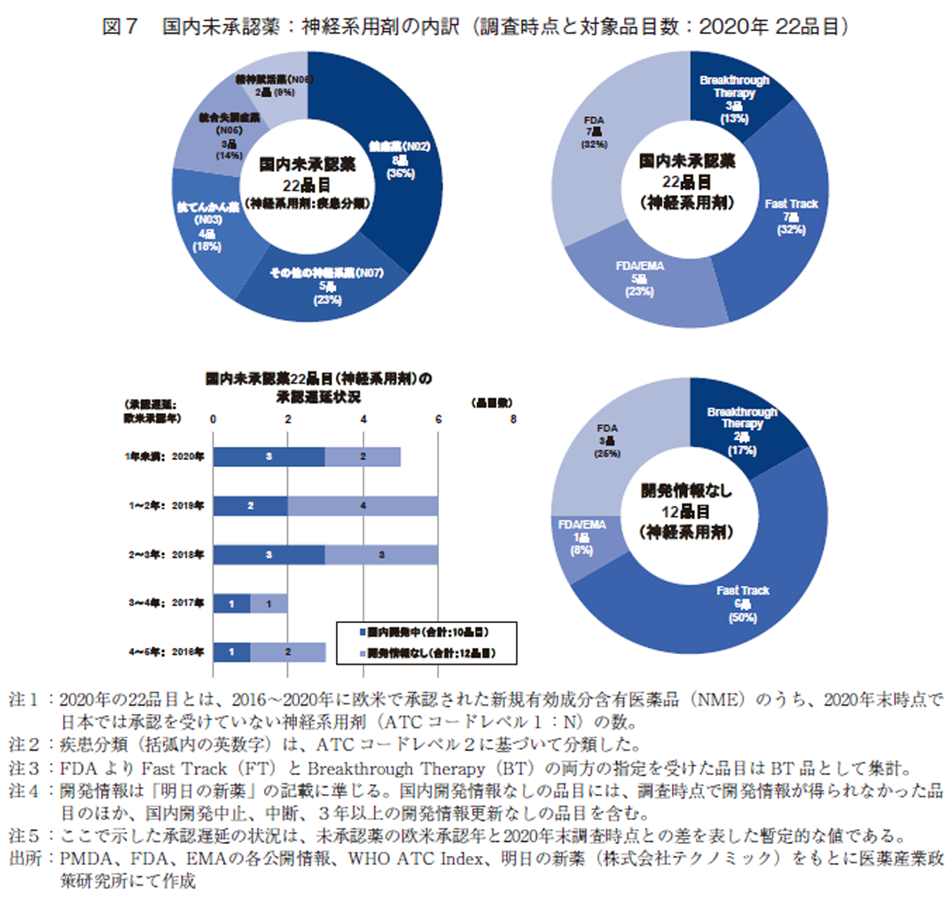 図7 国内未承認薬：神経系用剤の内訳（調査時点と対象品目数：2020年 22品目）