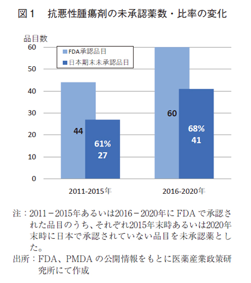 図1 抗悪性腫瘍剤の未承認薬数・比率の変化