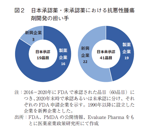 図2 日本承認薬・未承認薬における抗悪性腫瘍剤開発の担い手