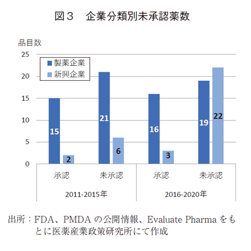 図3 企業分類別未承認薬数