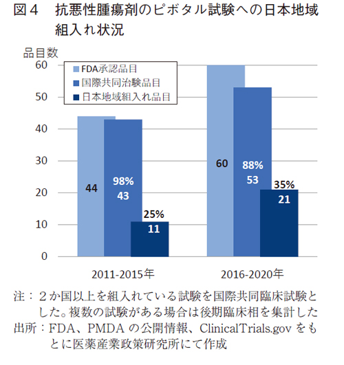 図4 抗悪性腫瘍剤のピボタル試験への日本地域組入れ状況