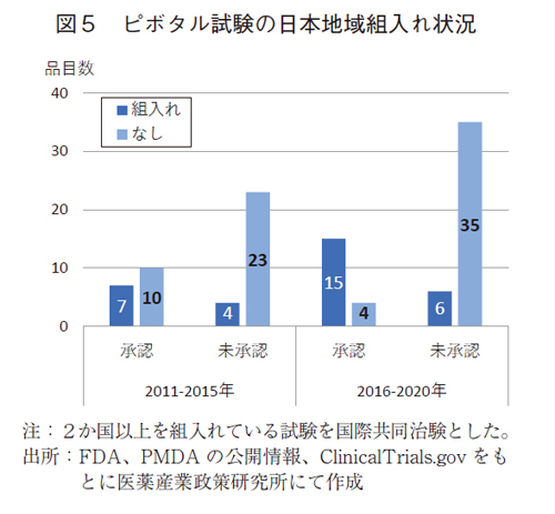 図5 ピボタル試験の日本地域組入れ状況