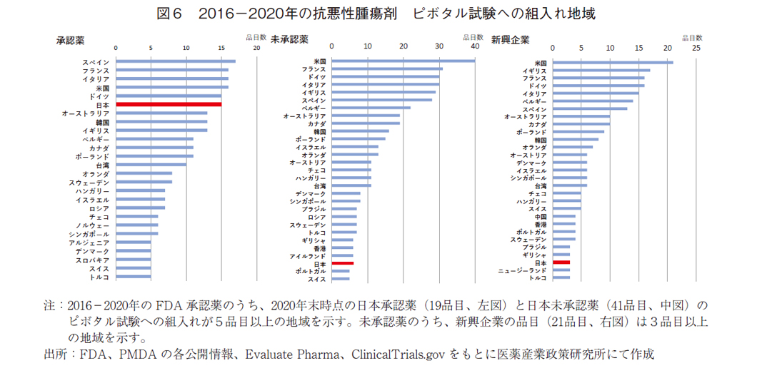 図6 2016-2020年の抗悪性腫瘍剤 ピボタル試験への組入れ地域