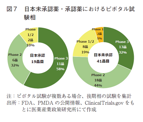 図7 日本未承認薬・承認薬におけるピボタル試験相