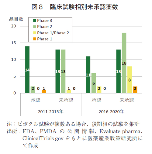 図8 臨床試験相別未承認薬数