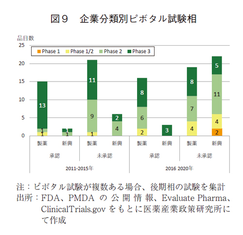 図9 企業分類別ピボタル試験相