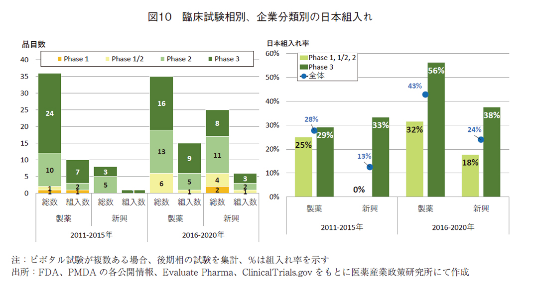 図10 臨床試験相別、企業分類別の日本組入れ