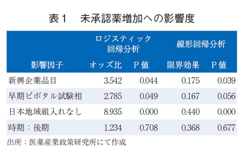 表1 未承認薬増加への影響度