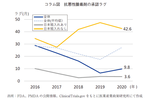 コラム図 抗悪性腫瘍剤の承認ラグ