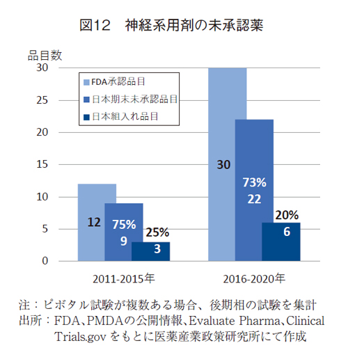 図12 神経系用剤の未承認薬