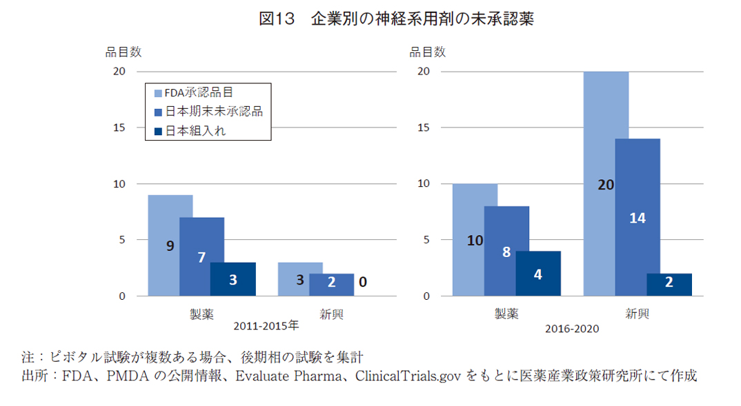 図13 企業別の神経系用剤の未承認薬