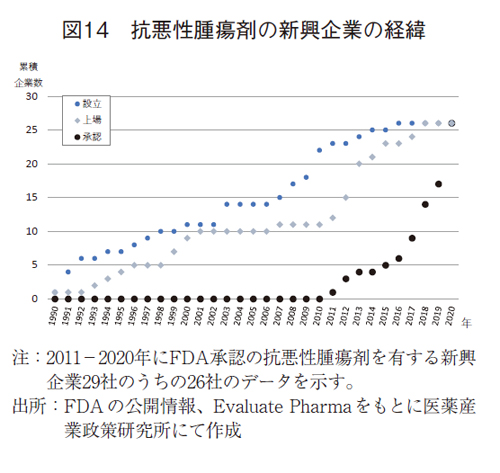 図14 抗悪性腫瘍剤の新興企業の経緯