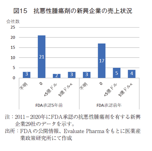 図15 抗悪性腫瘍剤の新興企業の売上状況