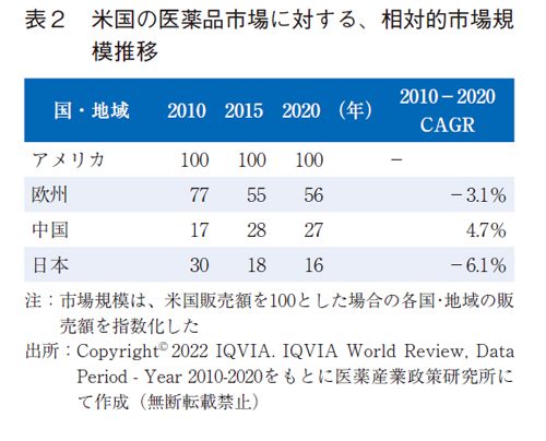 表2 米国の医薬品市場に対する、相対的市場規模推移