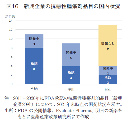 図16 新興企業の抗悪性腫瘍剤品目の国内状況