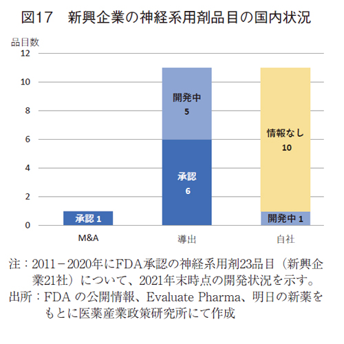 図17 新興企業の神経系用剤品目の国内状況