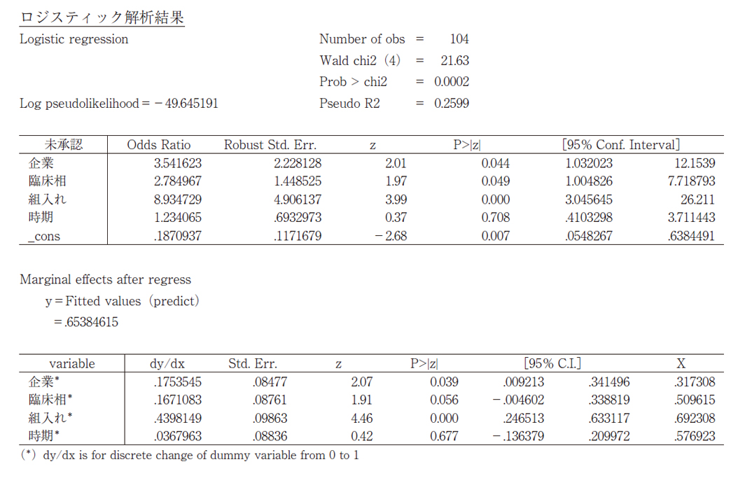 ロジスティック解析結果
