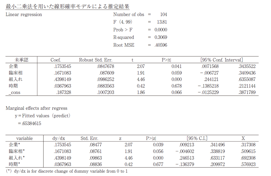 最小二乗法を用いた線形確率モデルによる推定結果
