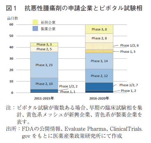 図1 抗悪性腫瘍剤の申請企業とピボタル試験相