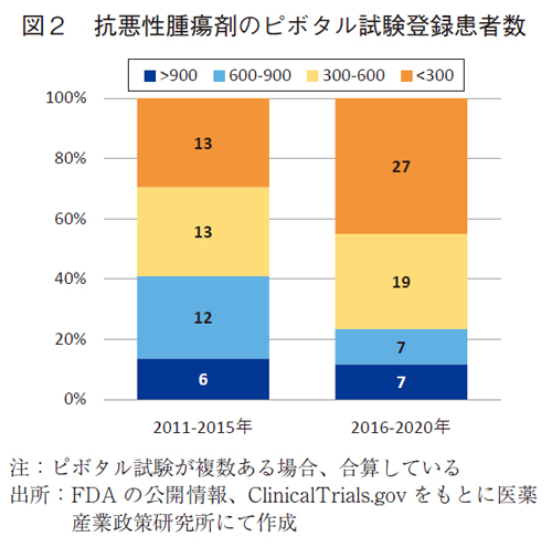 図2 抗悪性腫瘍剤のピボタル試験登録患者数