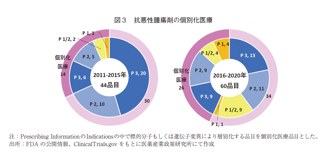 図3 抗悪性腫瘍剤の個別化医療