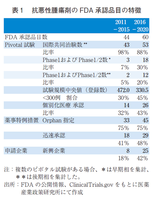 表1 抗悪性腫瘍剤のFDA承認品目の特徴