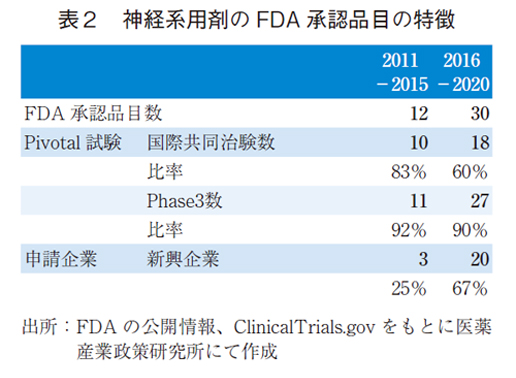 表2 神経系用剤のFDA承認品目の特徴