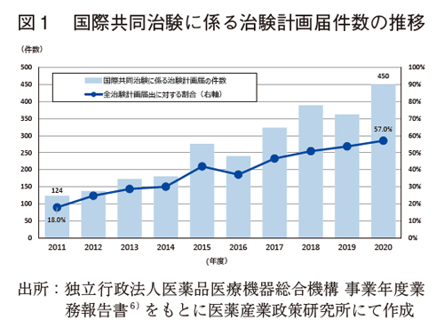 図1 国際共同治験に係る治験計画届件数の推移