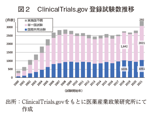 図2 ClinicalTrials.gov登録試験数推移