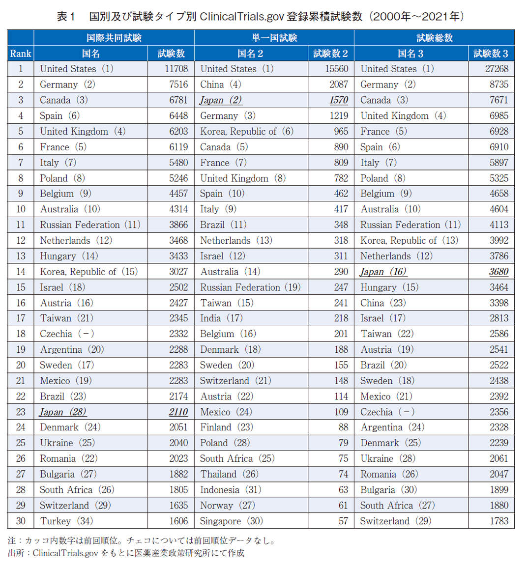 表1 国別及び試験タイプ別ClinicalTrials.gov登録累積試験数（2000年～2021年）