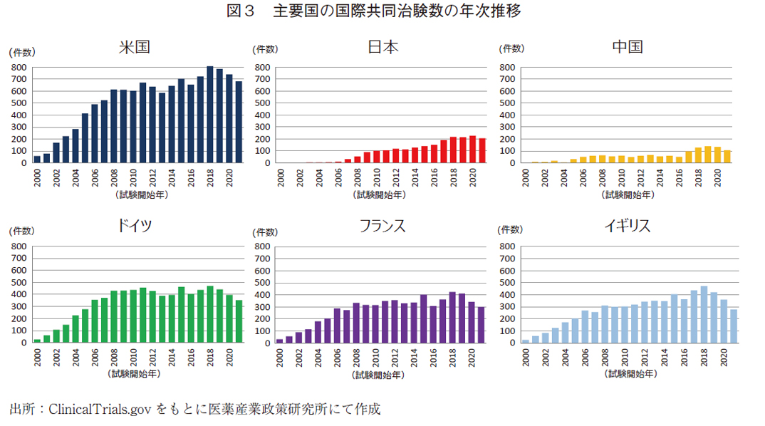 図3 主要国の国際共同治験数の年次推移