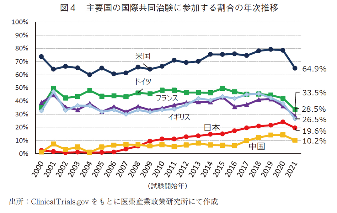 図4 主要国の国際共同治験に参加する割合の年次推移