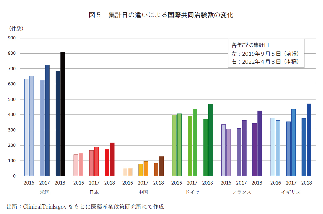 図5 集計日の違いによる国際共同治験数の変化