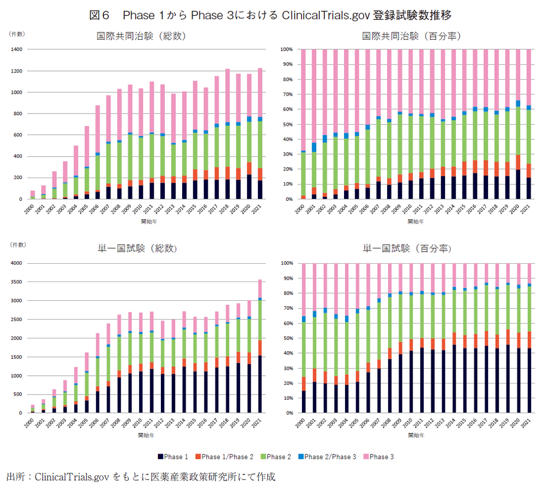 図6 Phase1からPhase3におけるClinicalTrials.gov登録試験数推移