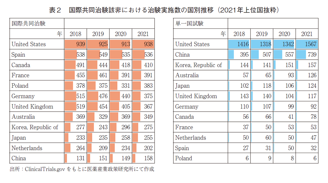 表2 国際共同治験該非における治験実施数の国別推移（2021年上位国抜粋）