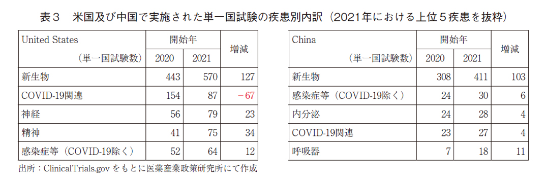 表3 米国及び中国で実施された単一国試験の疾患別内訳（2021年における上位5疾患を抜粋）