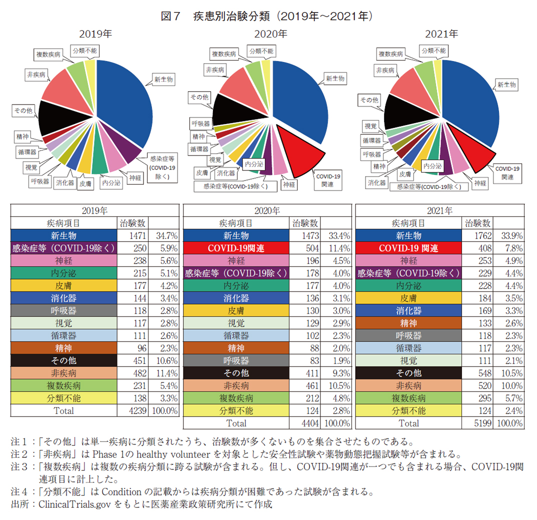 図7 疾患別治験分類（2019年～2021年）