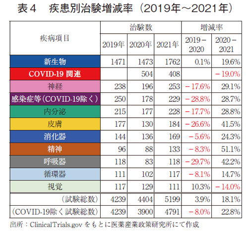 表4 疾患別治験増減率（2019年～2021年）