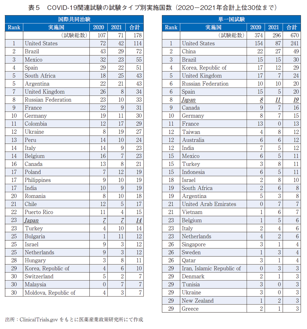 表5 COVID-19関連試験の試験タイプ別実施国数（2020-2021年合計上位30位まで）