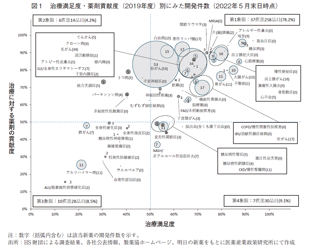 図1 治療満足度・薬剤貢献度（2019年度）別にみた開発件数（2022年5月末日時点）