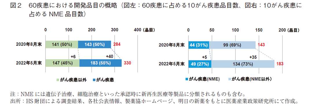 図2 60疾患における開発品目の概略（図左：60疾患に占める10がん疾患品目数、図右：10がん疾患に占めるNME品目数）