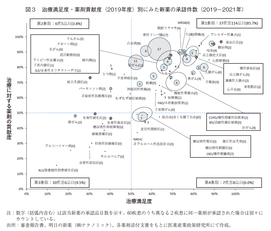 図3 治療満足度・薬剤貢献度（2019年度）別にみた新薬の承認件数（2019-2021年）