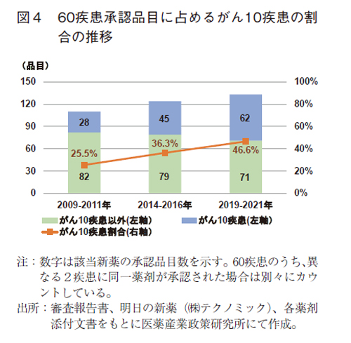 図4 60疾患承認品目に占めるがん10疾患の割合の推移