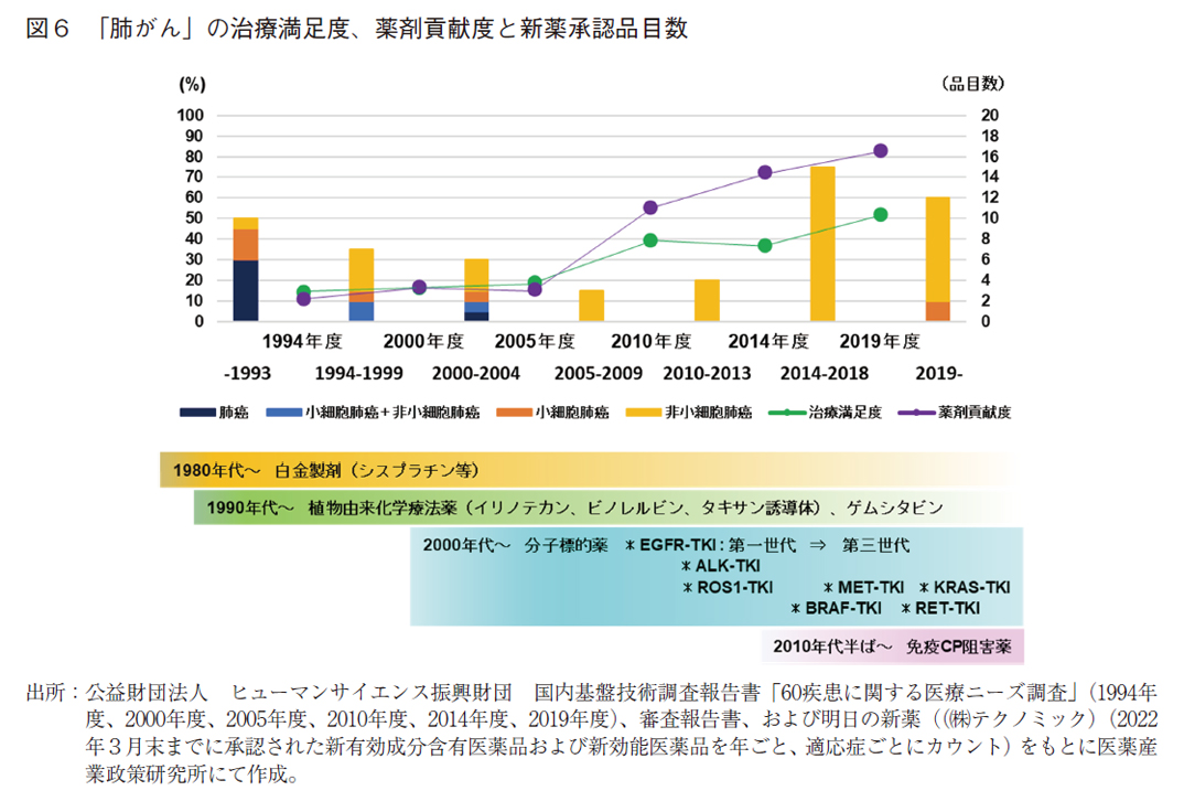 図6 「肺がん」の治療満足度、薬剤貢献度と新薬承認品目数