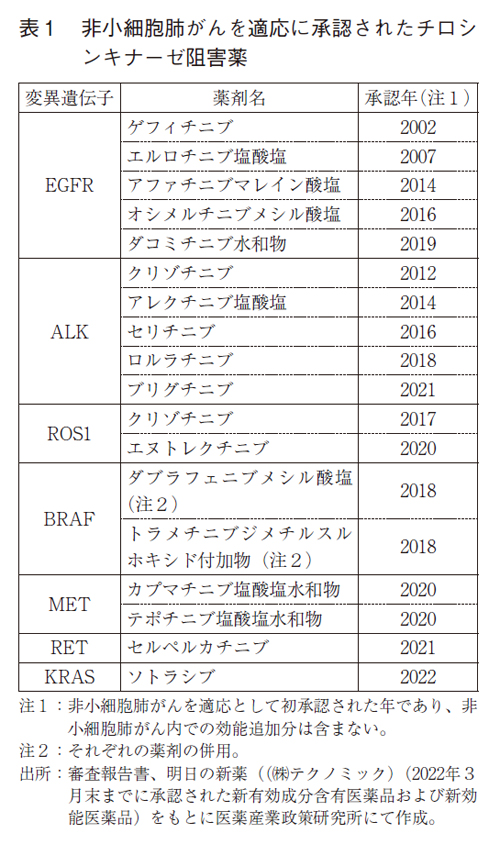 表1 非小細胞肺がんを適応に承認されたチロシンキナーゼ阻害薬