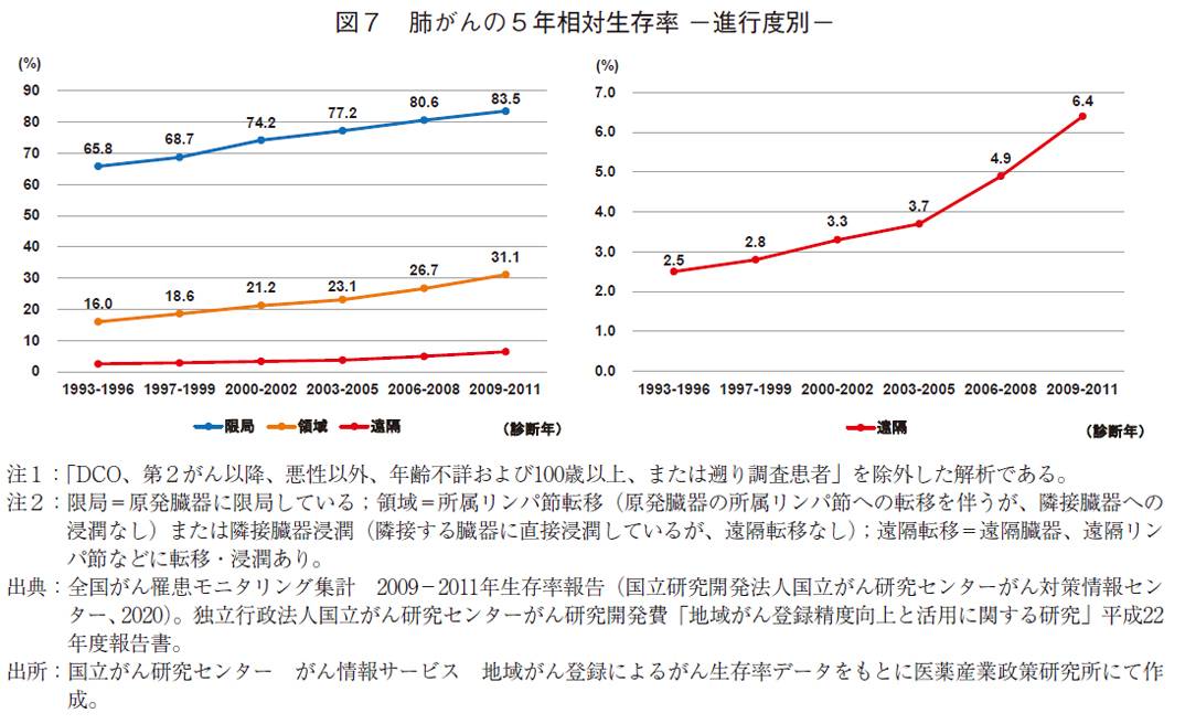 図7 肺がんの5年相対生存率 -進行度別-