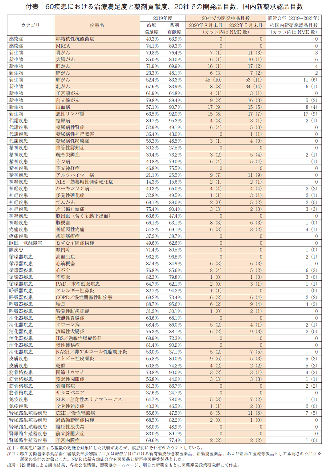 付表 60疾患における治療満足度と薬剤貢献度、20社での開発品目数、国内新薬承認品目数