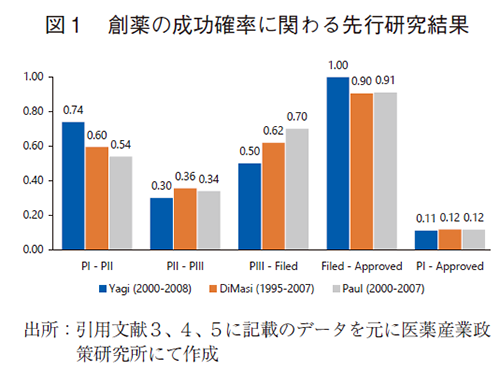 図1 創薬の成功確率に関わる先行研究結果